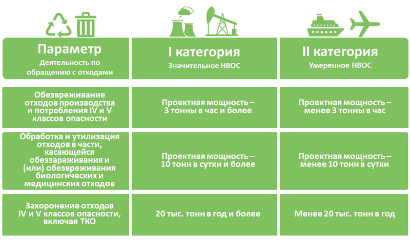Реестр объектов негативного воздействия теперь не будет иметь 4 категорию